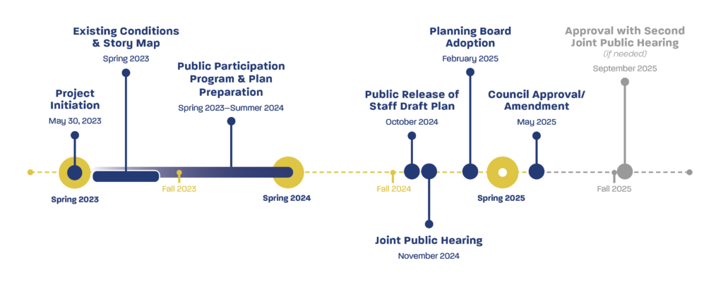 Central Avenue-Blue/Silver Line Sector Plan Timeline. Project started in Spring 2023 and is scheduled to end in the Fall 2025.